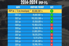 ԶՊՄԿ-ն կրկին առաջինն է 1000 խոշոր հարկատուների ցուցակում