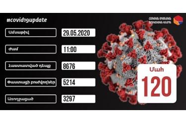 Հաստատվել է կորոնավիրուսային հիվանդության 460 նոր դեպք