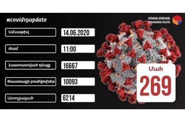 Հաստատվել է կորոնավիրուսային հիվանդության 663 նոր դեպք, ապաքինվել է ևս 133 մարդ