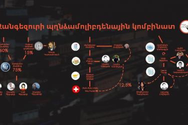 Զանգեզուրի պղնձամոլիբդենային. Մաքսիմ Հակոբյանի ու նրա որդու փոխարեն նոր բաժնետերեր Ժնևից և Աջափնյակից