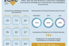 ԶՊՄԿ-ն իրականացրել է գրեթե 58 միլիարդ դրամի ապրանքների և ծառայությունների գնում, որի մոտավորապես կեսը՝ Հայաստանից