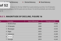 Հայաստանի ժողովրդավարության կտրուկ աճն ու անկումը. Հրապարակվել է V-Dem-ի զեկույցը