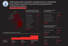 Արցախի ՄԻՊ-ը թարմացրել է ադրբեջանական զինված ուժերի կողմից Արցախի քաղաքացիական անձանց սպանության դեպքերի վերաբերյալ զեկույցը