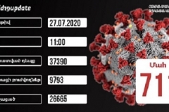 Հաստատվել է կորոնավիրուսային հիվանդության 73 նոր դեպք, ապաքինվել է ևս 187 մարդ