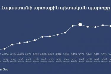 Արձանագրվել է արտաքին պետական պարտքի նվազման միտում. Նիկոլ Փաշինյան
