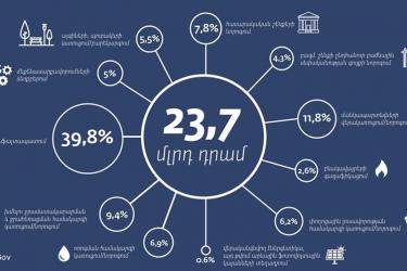 Այս տարի 23.7 մլրդ դրամի սուբվենցիոն ծրագիր ենք իրականացնում 274 համայնքում. Փաշինյան