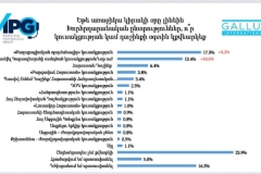 «ՔՊ՝ 17․3%, Սամվել Կարապետյանի կուսակցությունը՝ 13,4%, եթե կիրակի ընտրություն լինի»․ #Gallup