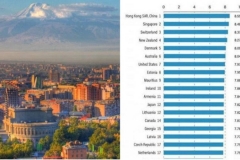 Հայաստանը 11-րդն է «Աշխարհի տնտեսական ազատության 2022թ» զեկույցում