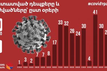 19:30-ի դրությամբ ինֆեկցիոն հիվանդանոցի ինտենսիվ թերապիայի բաժանմունքում բժշկական օգնություն և սպասարկում է ստանում թոքաբորբով 13 պացիենտ