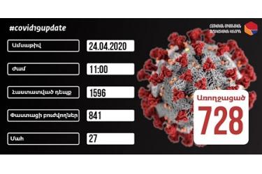 Հաստատվել է կորոնավիրուսային հիվանդության 73 նոր դեպք