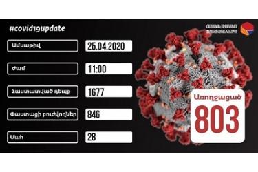 Հաստատվել է կորոնավիրուսային հիվանդության 81 նոր դեպք