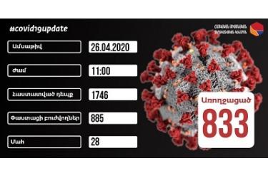 Հաստատվել է կորոնավիրուսային հիվանդության 69 նոր դեպք