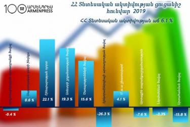 Հայաստանի տնտեսական ակտիվության ցուցանիշը հունվարին աճել է 6.1 տոկոսով