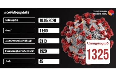 Հաստատվել է կորոնավիրուսային հիվանդության 138 նոր դեպք, ապաքինվել է ևս 58 մարդ