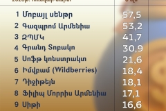 2026–ի առաջին եռամսյակում խոշոր հարկատուների ցանկը գլխավորում է «Մոբայլ սենթր արտը». 2–րդը «Գազպրոմ Արմենիան» է