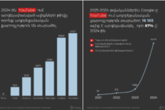 Google-ը 2024-ին ադրբեջանական քարոզչություն տարածող ավելի քան 14 հազար յութուբյան ալիք է արգելափակել