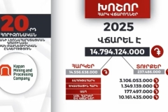 «Կապանի լեռնահարստացման կոմբինատ»-ը 2025-ին 14 մլրդ 794 մլն դրամի հարկ ու տուրք է վճարել