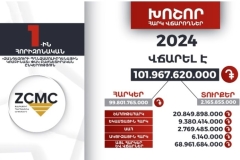 ԶՊՄԿ-ն 2024-ի ՀՀ ամենախոշոր հարկատուն է. վճարել է 101 մլրդ 967 մլն դրամ հարկ ու տուրք
