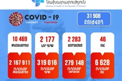 Հաստատվել է կորոնավիրուսի 2177 նոր դեպք